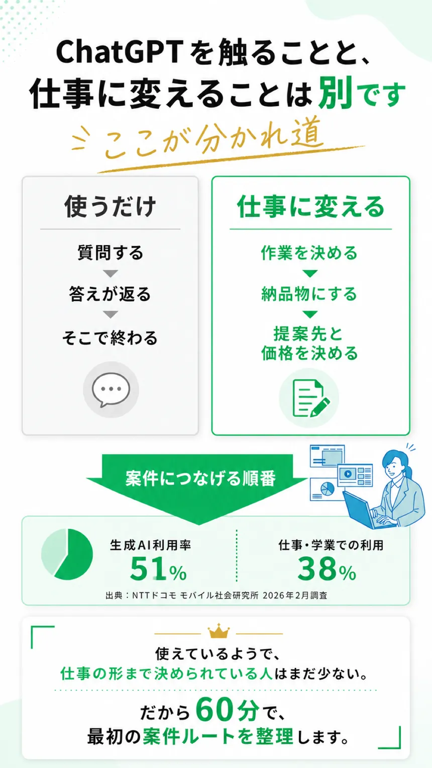 AIを使うこととAI副業で稼ぐことの違い